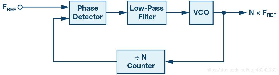 圖2.PLL基本配置