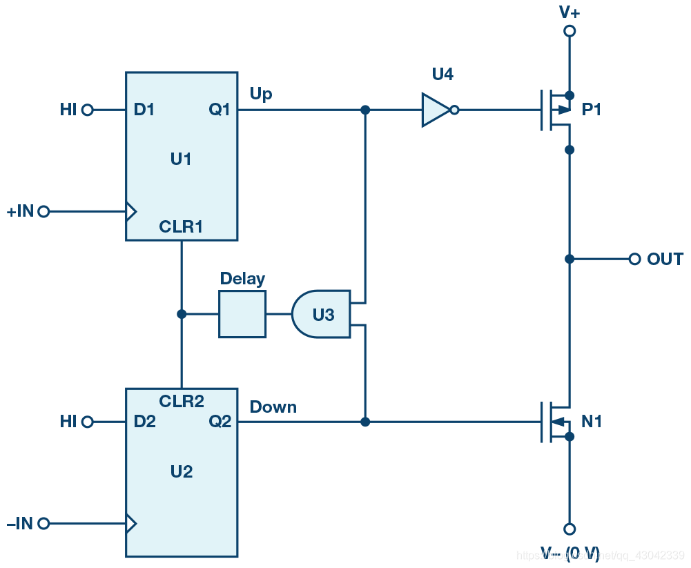 3. FIG phase frequency detector