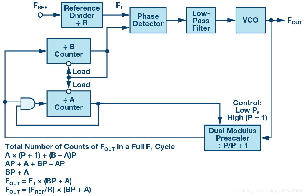 圖12.具有雙模N計數器的PLL