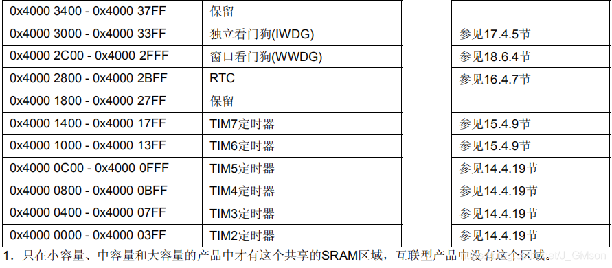 总线地址