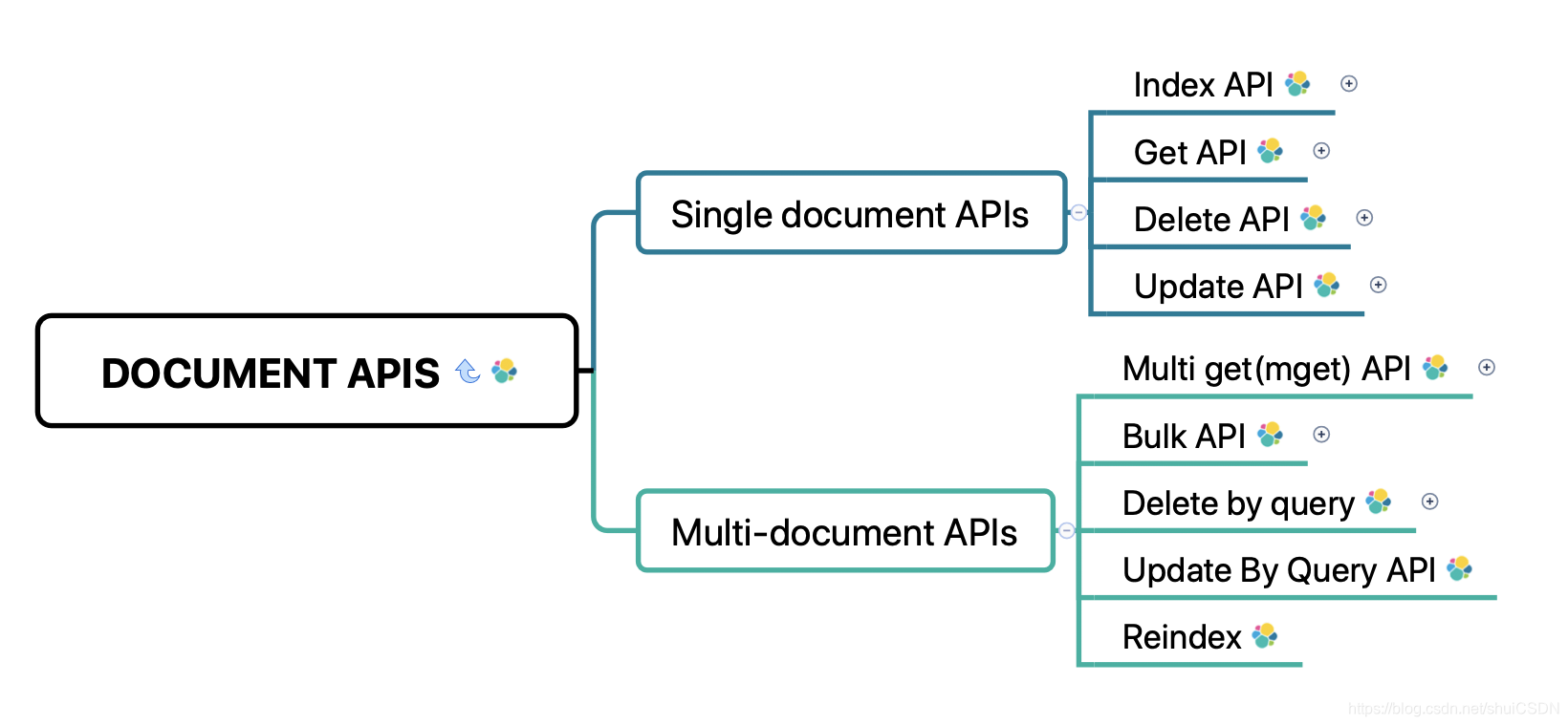 Document APIs