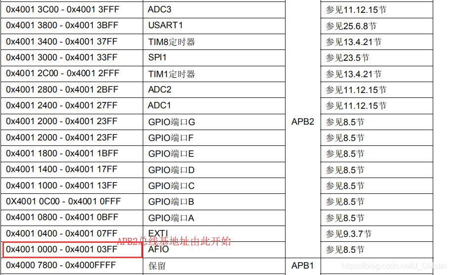 APB2总线基地址