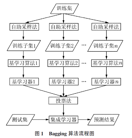 集成学习-bagging