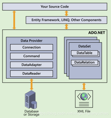 ADO.NET 核心组件