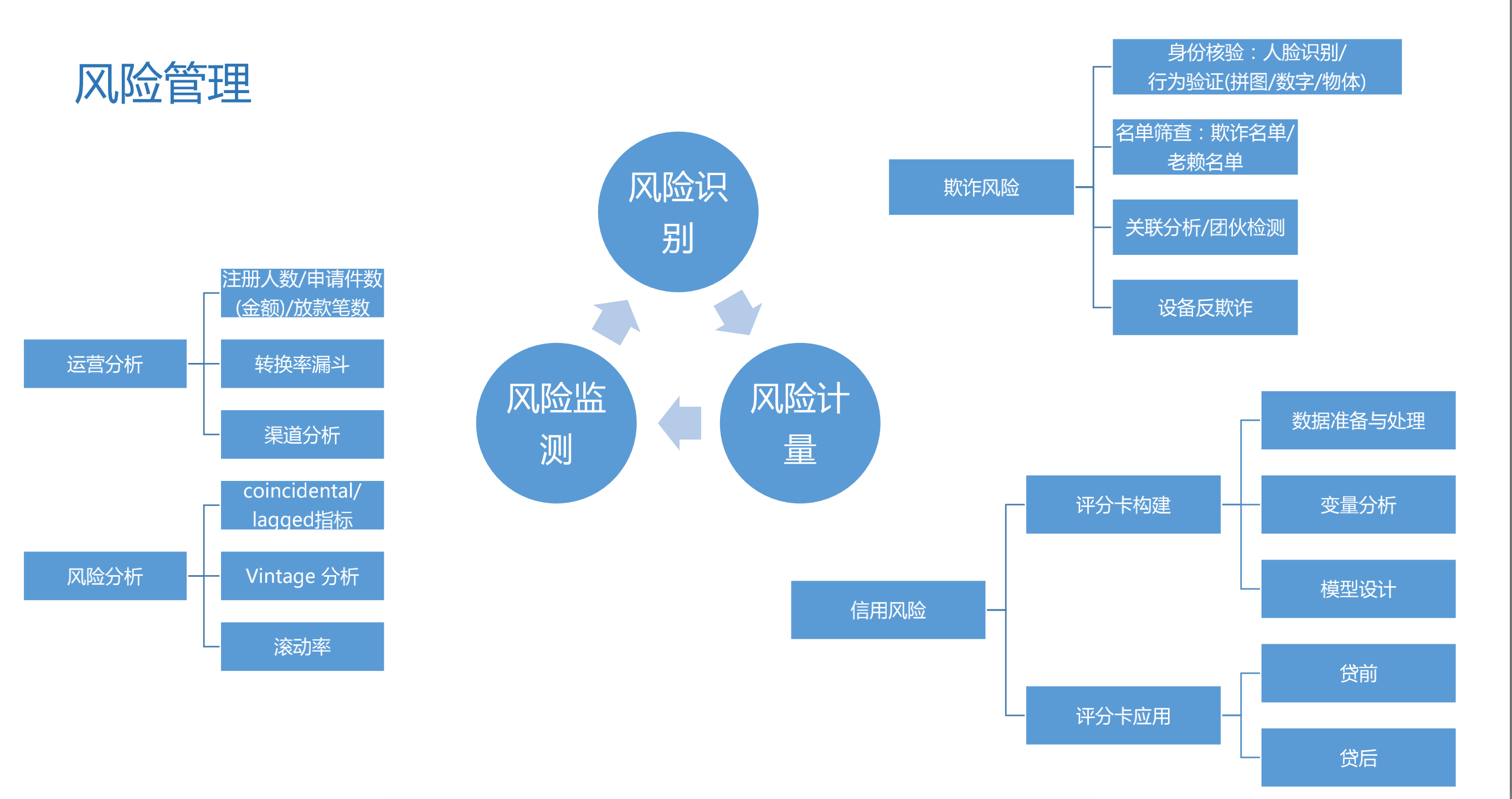 大数据风控的基本框架