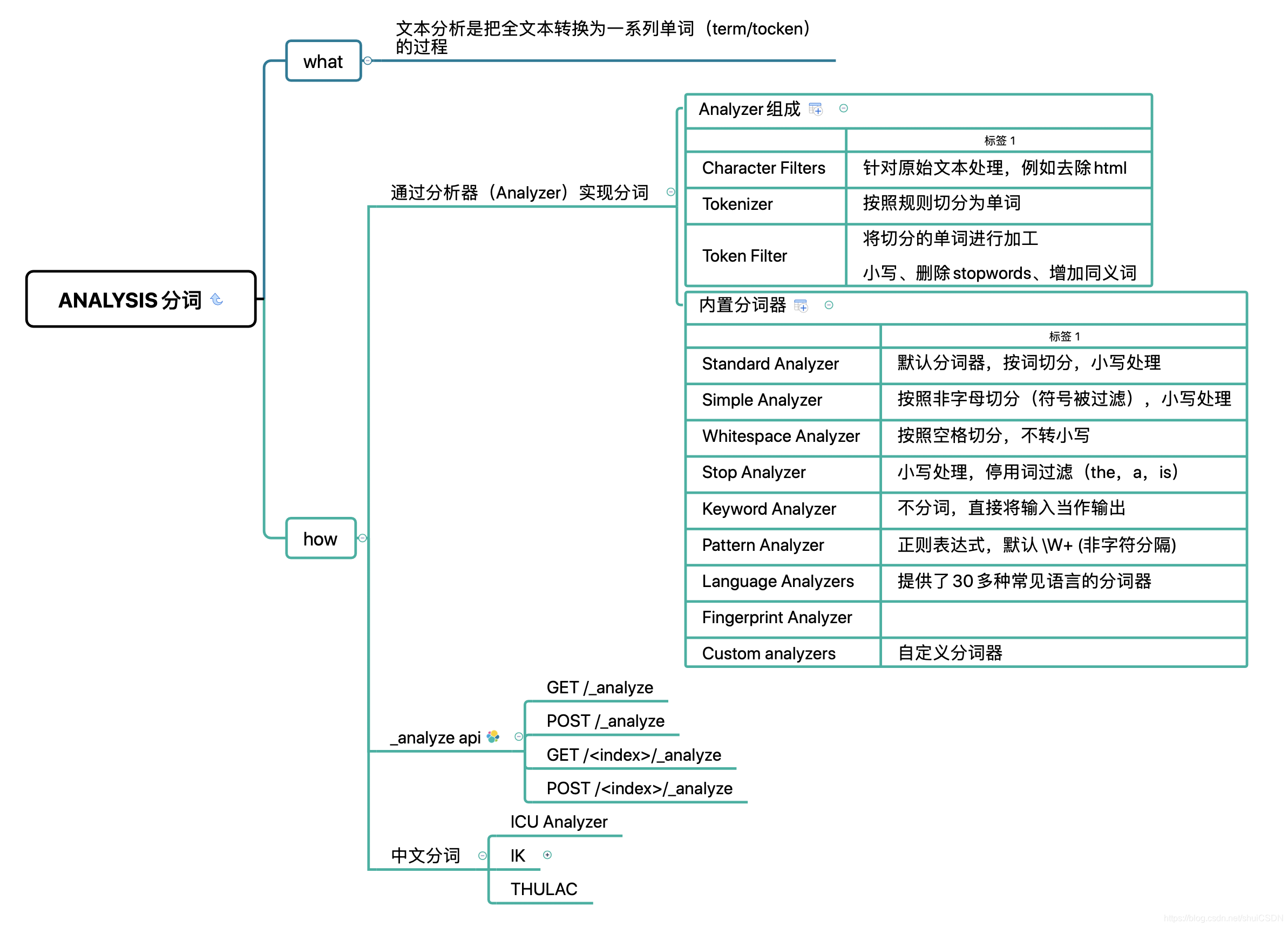 Elasticsearch 分词