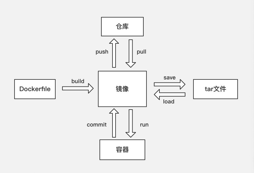 镜像可从仓库，tar文件，容器以及Dockerfile等方式获取
