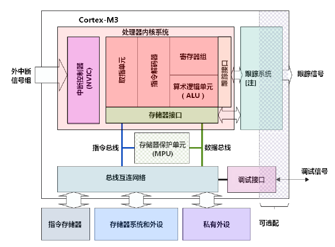 STM32笔记之 Systick(滴答定时器)_systickinit-CSDN博客