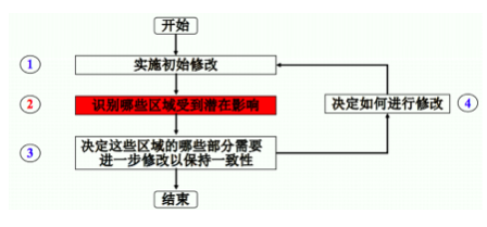 波及效应分析步骤