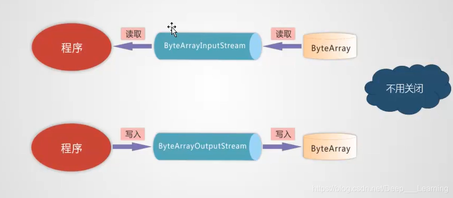 Java IO学习笔记（一）