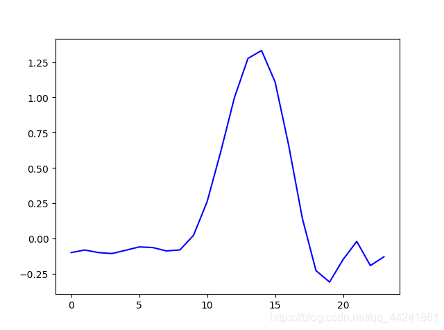 人口的多元线性回归_多元线性回归模型图(2)