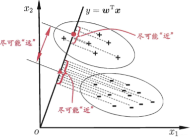 LDA二维示意图