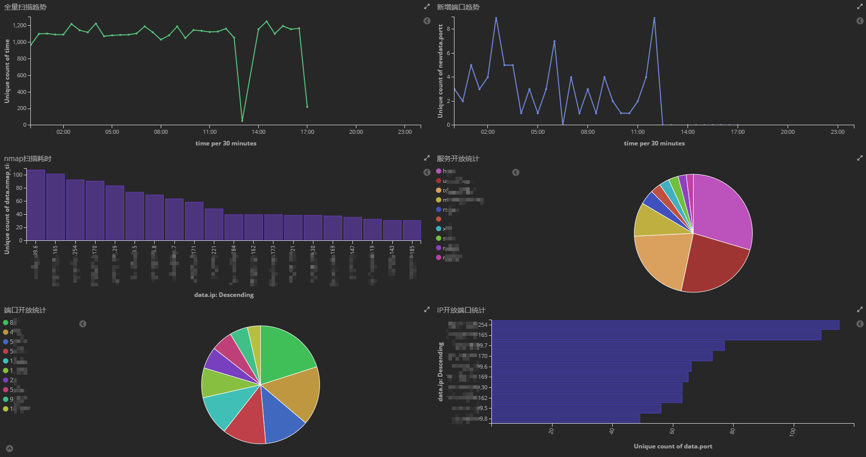 kibana dashboard