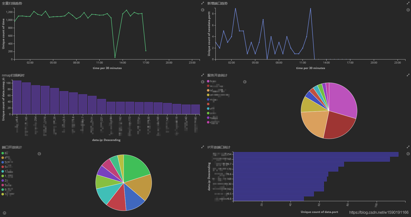 kibana dashboard