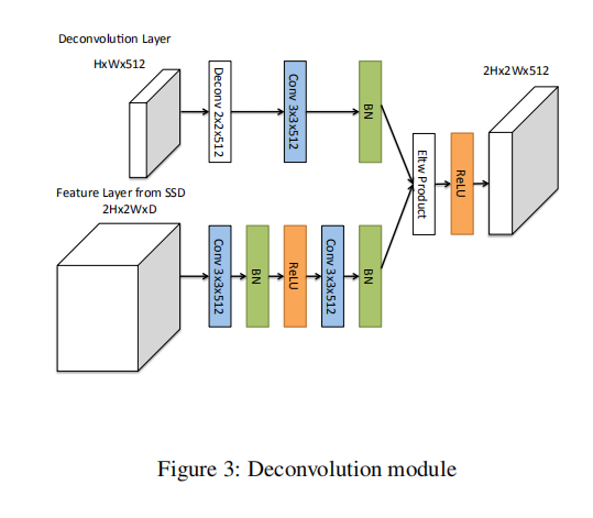 【论文阅读笔记】DSSD : Deconvolutional Single Shot Detector_梁瑛平的博客-CSDN博客