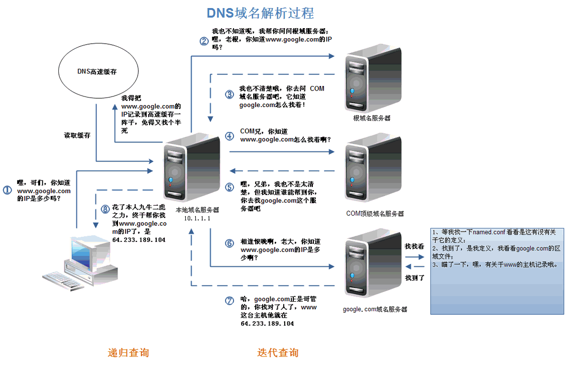 DNS域名解析