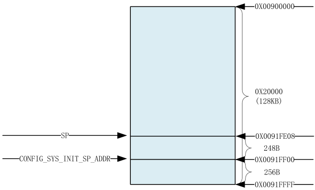 uboot启动流程(3)之lowlevel_init 函数详解