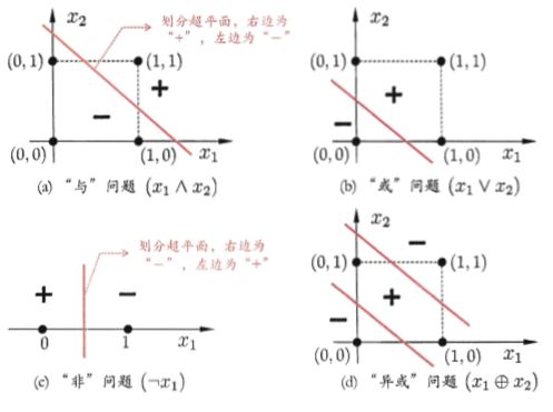 异或问题求解 异或问题求解