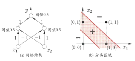 两层感知机 两层感知机