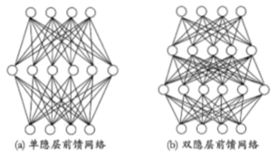 多层前馈神经网络结构示意图