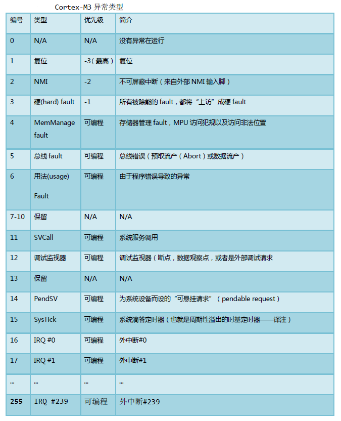 STM32笔记之 NVIC（嵌套向量中断控制器）[通俗易懂]