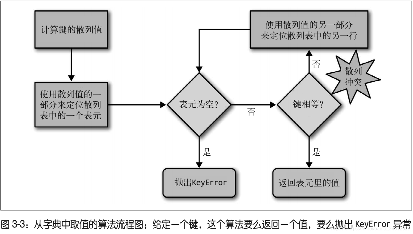 字典工作流程图