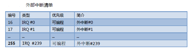 STM32笔记之 NVIC（嵌套向量中断控制器）[通俗易懂]