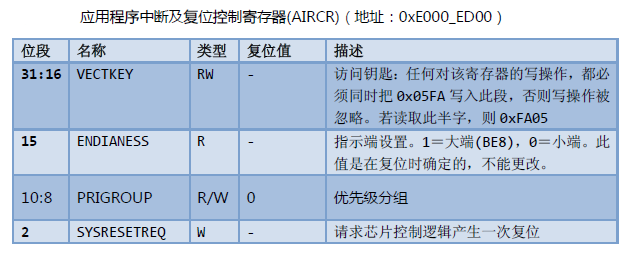 STM32笔记之 NVIC（嵌套向量中断控制器）[通俗易懂]