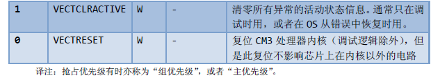 STM32笔记之 NVIC（嵌套向量中断控制器）[通俗易懂]