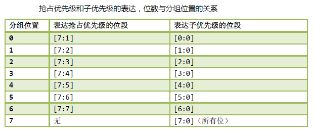 STM32笔记之 NVIC（嵌套向量中断控制器）[通俗易懂]