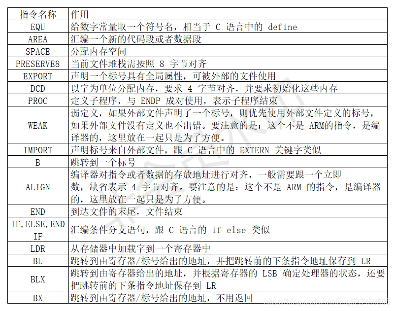 启动文件中所使用到的汇编指令解释