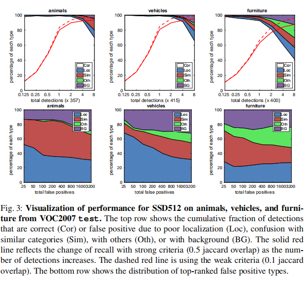 ssd-perforamcevoc2007