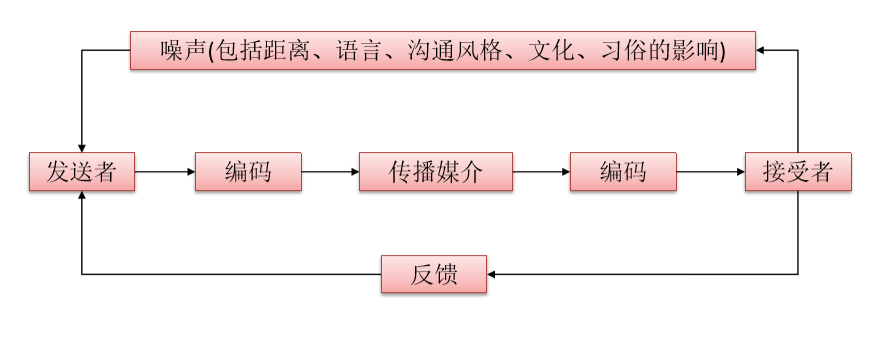 【信息系统项目管理师】10沟通管理干系人管理——如何沟通？满足其利益