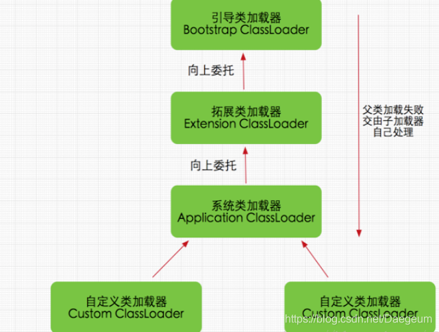 双亲委派机制工作过程