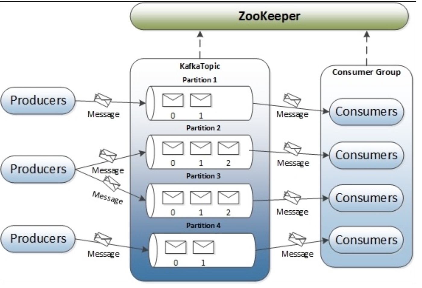 Topic. Топик Kafka. Zookeeper Kafka. Kafka topic Partition. Zookeeper архитектура.