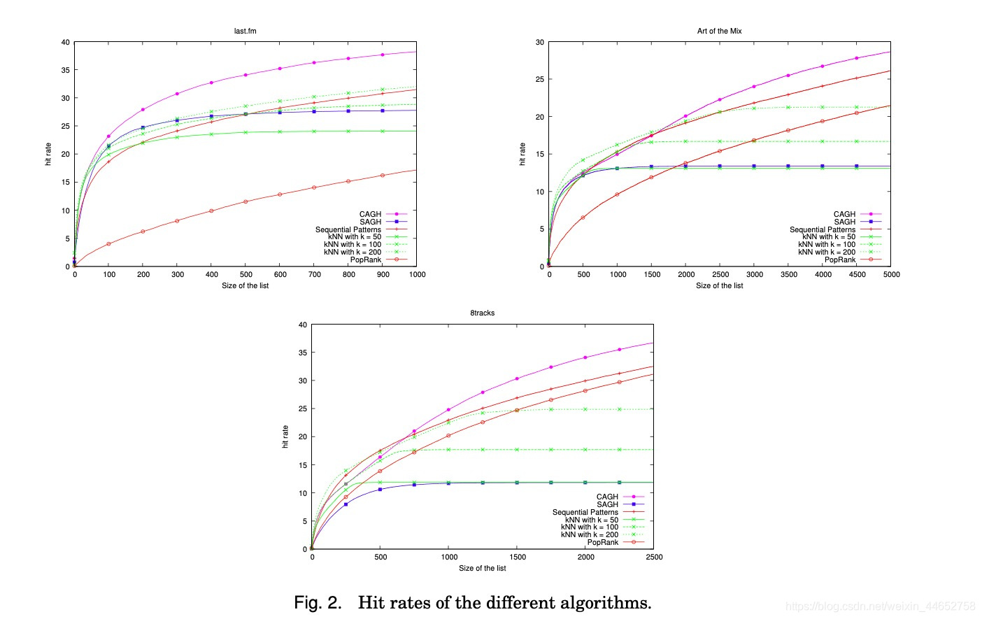 Fig 2. in the literature