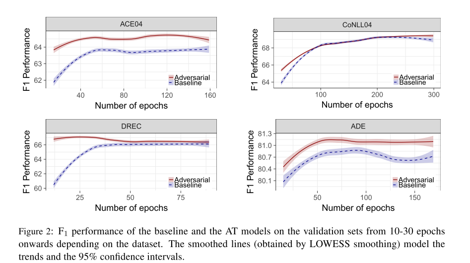 论文学习11-Adversarial training for multi-context joint entity and relation extraction(实体关系买抽取模型，对抗学习