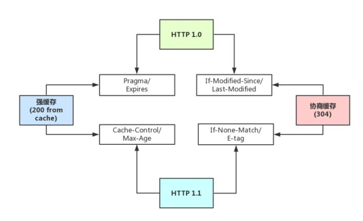 HTTP的缓存机制