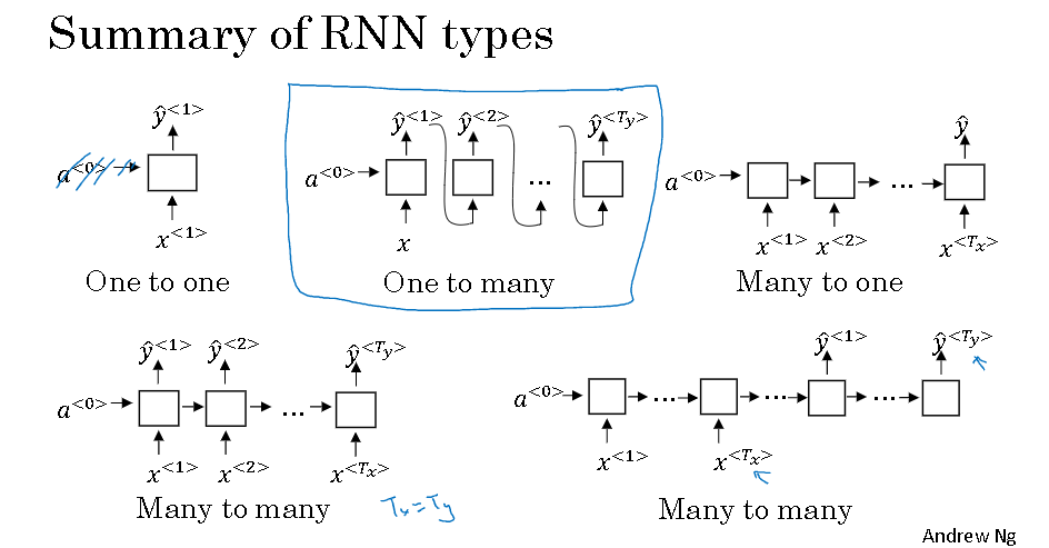 RNN的5种典型结构_经典的rnn有哪些-CSDN博客