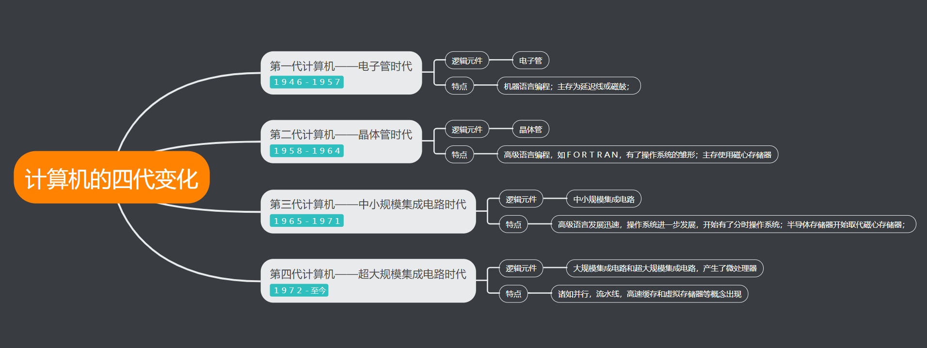 1 计算机的四代变化与元件的更新换代