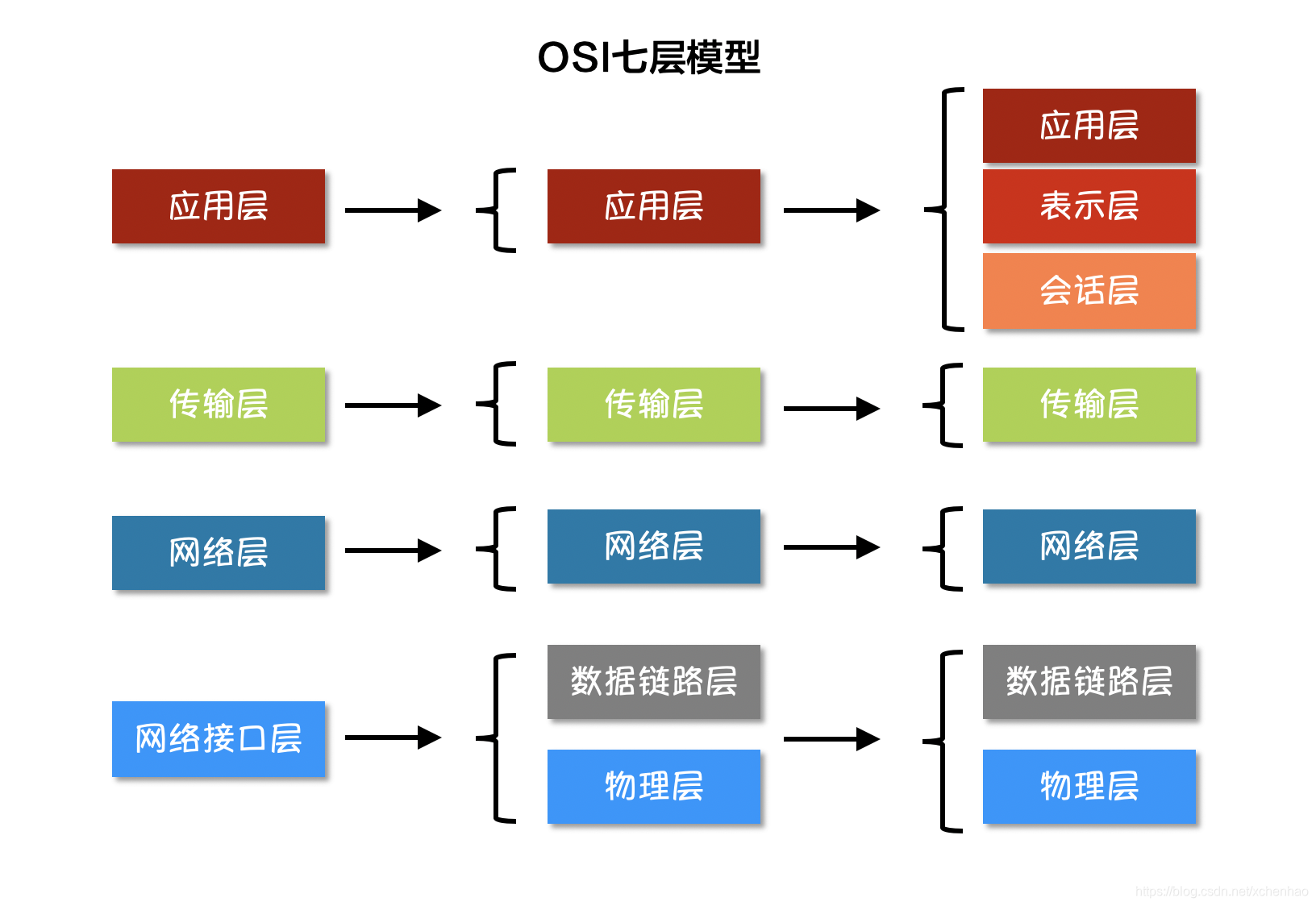 OSI/TCP/IP 模型