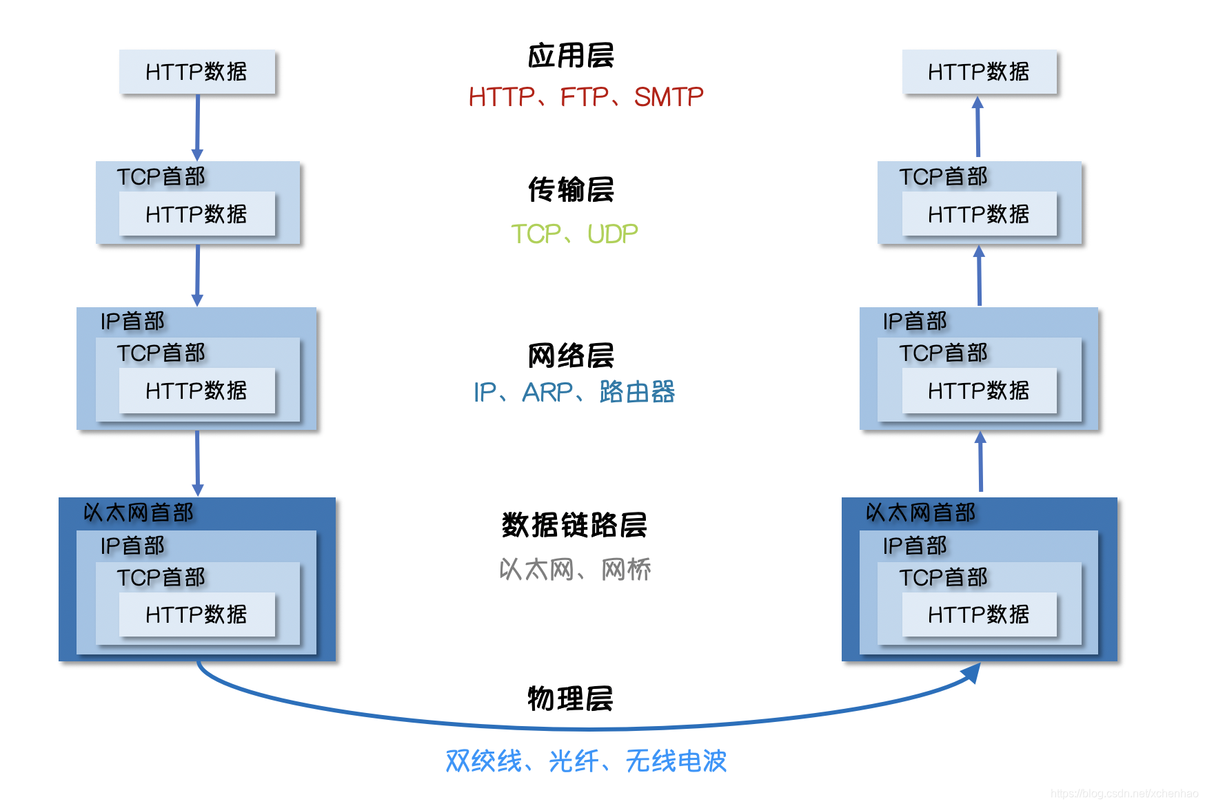 TCP/IP 模型