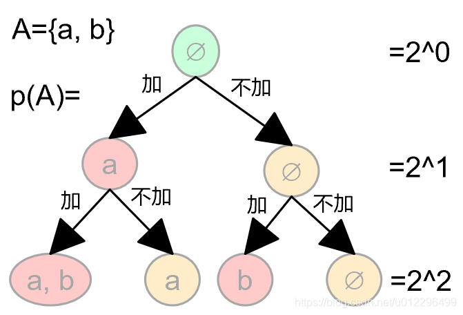 幂集的构建