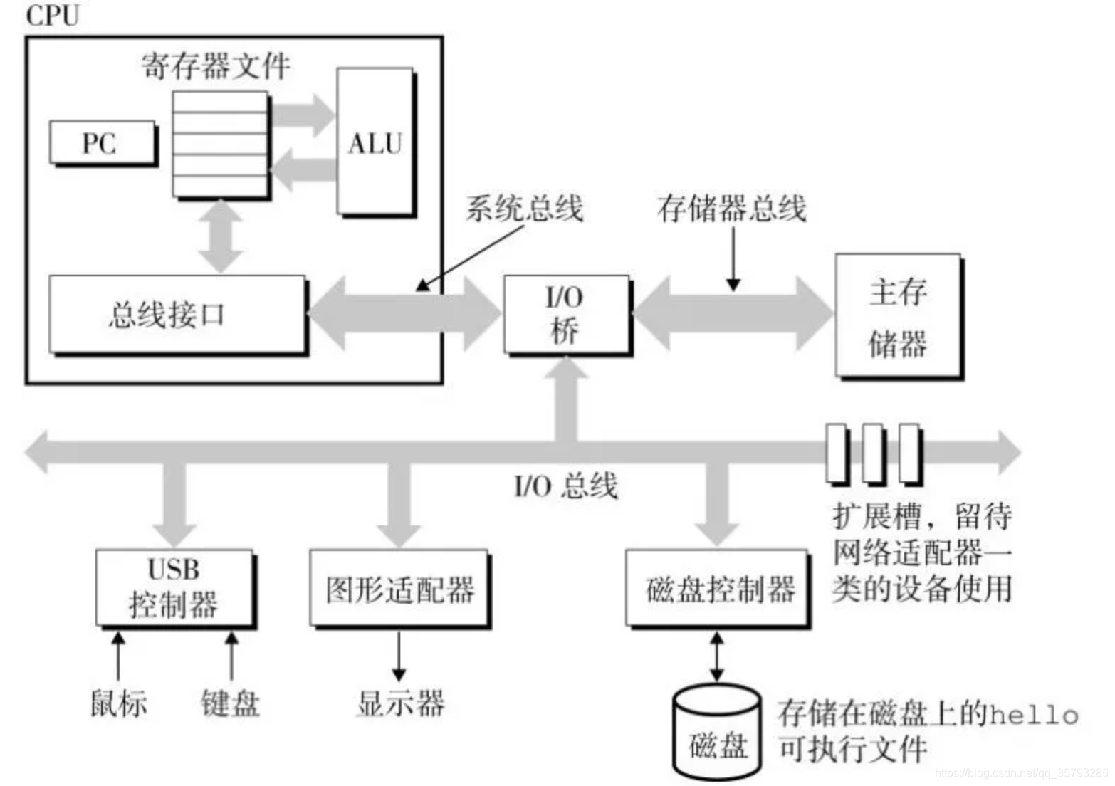 一个典型系统的硬件组成