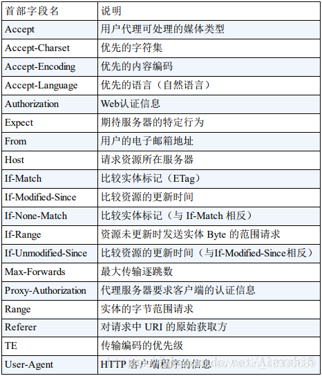 请求头部分解释