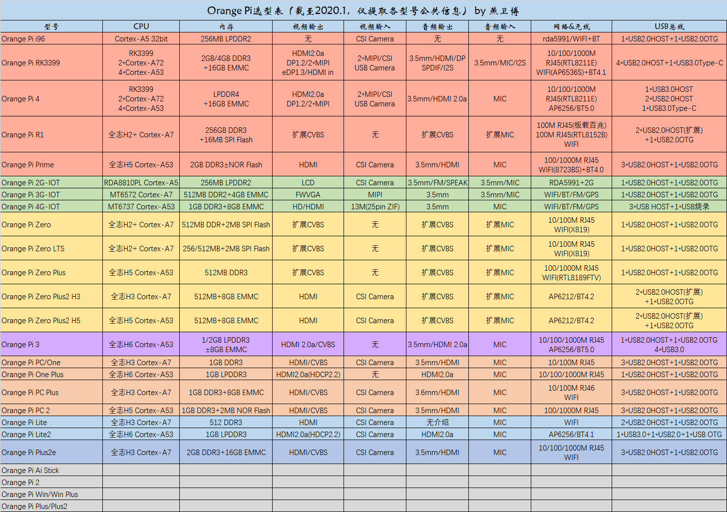 Orange Pi选型表 仅提取各版本公共信息