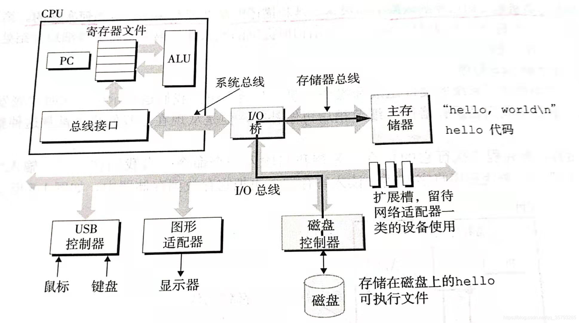 将代码和数据从磁盘复制到主存