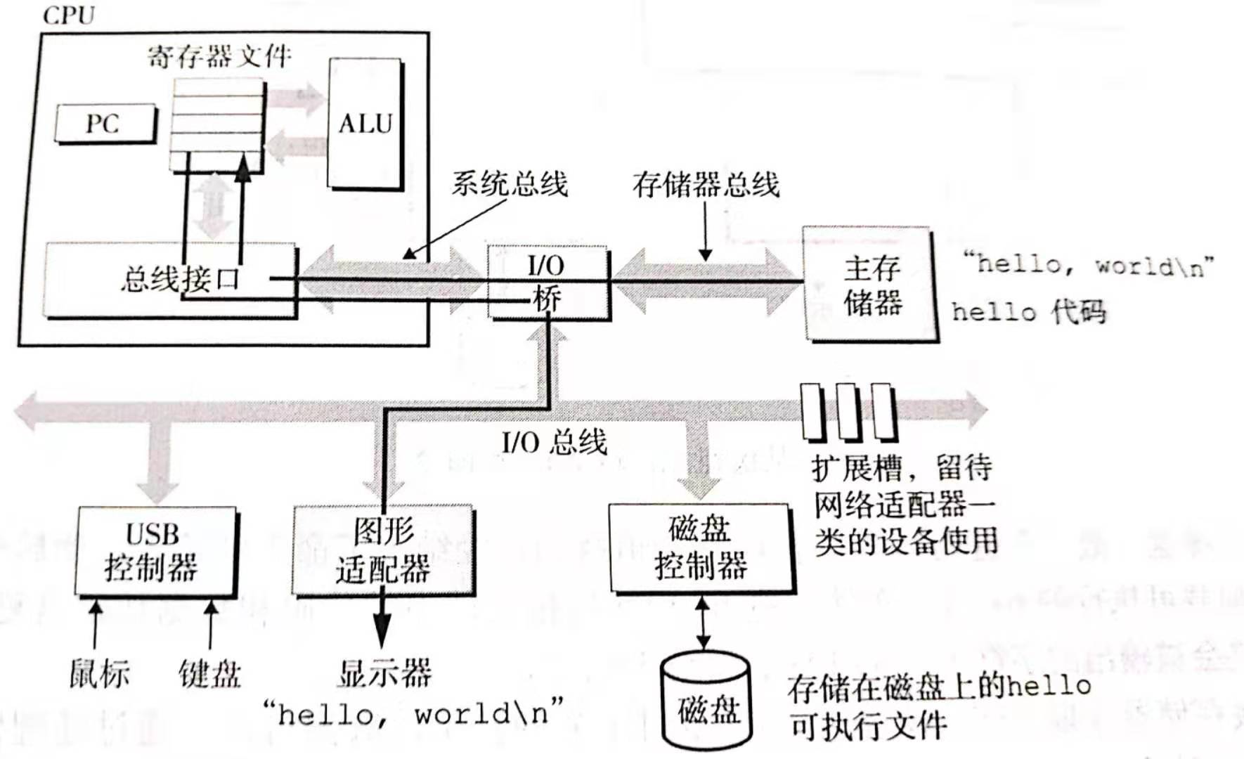 加载到主存