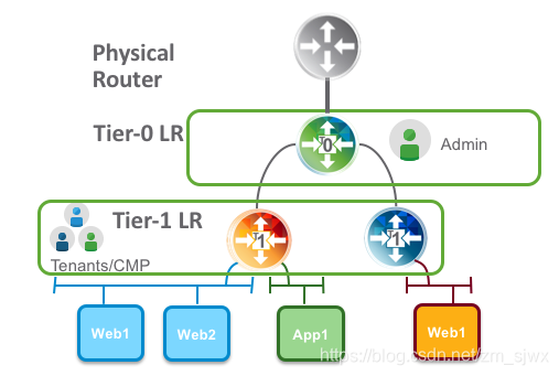 tier1和tier2