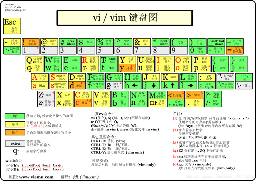 Vim快捷键中文版